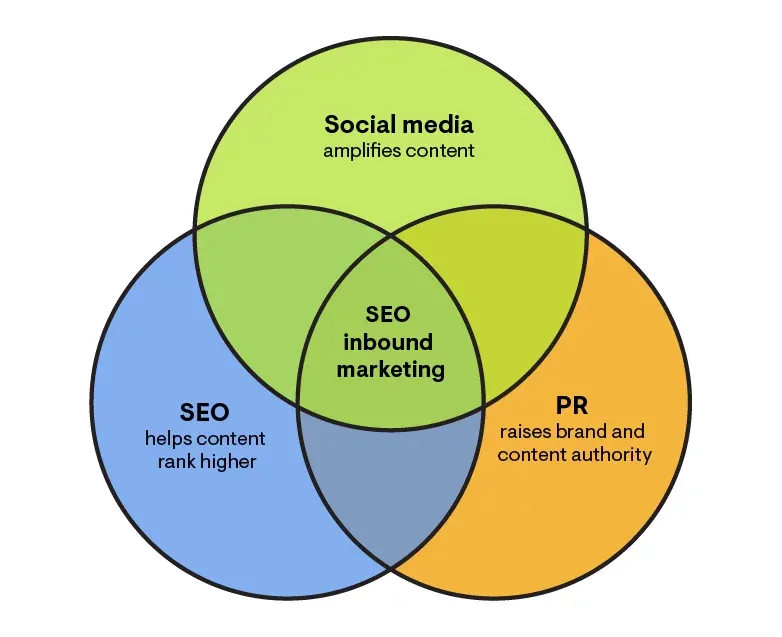 seo and inbound marketing